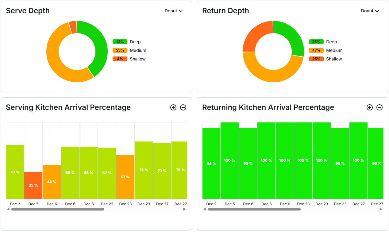 Serve & Return 분석